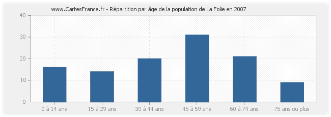 Répartition par âge de la population de La Folie en 2007